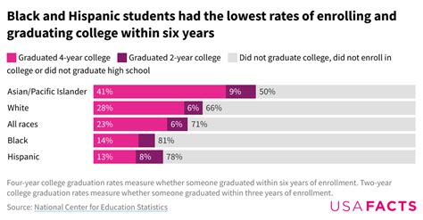 Three charts on US education levels by race and ethnicity .